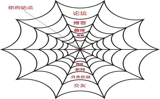 广州SEO外包:浅析博客外链如何做才能事半功倍_广州SEO_效果付费(图4) 广州SEO外包:浅析博客外链如何做才能事半功倍_广州SEO_效果付费(图4)