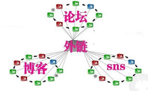 广州SEO团队:重温网站SEO基本概念之外链_广州SEO_效果付费(图3) 广州SEO团队:重温网站SEO基本概念之外链_广州SEO_效果付费(图3)